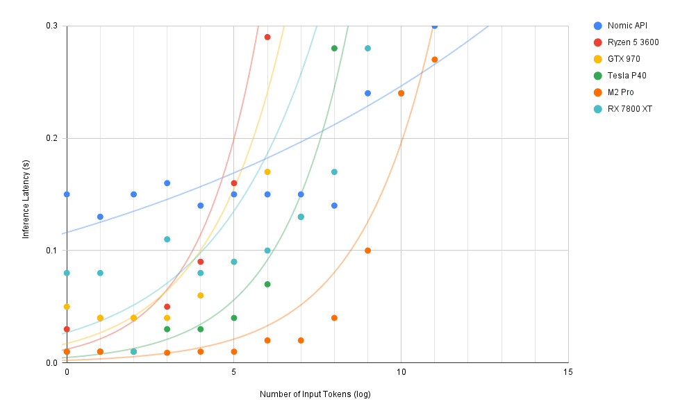 Local Nomic Embed Benchmarking