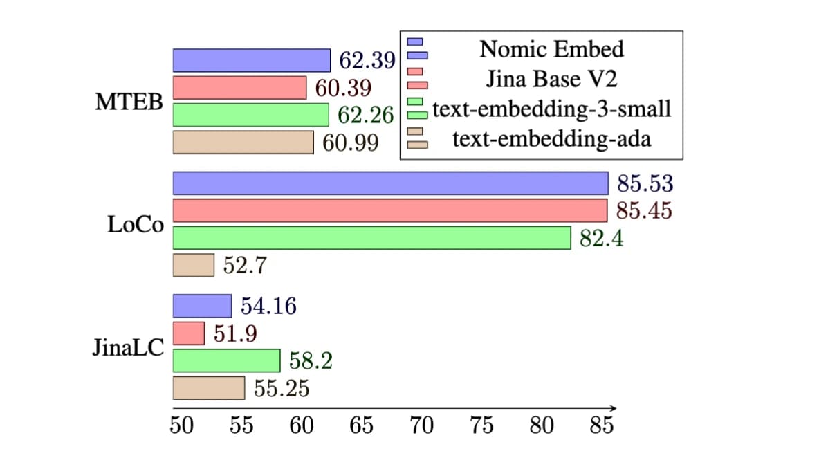 Thumbnail for Introducing Nomic Embed: A Truly Open Embedding Model