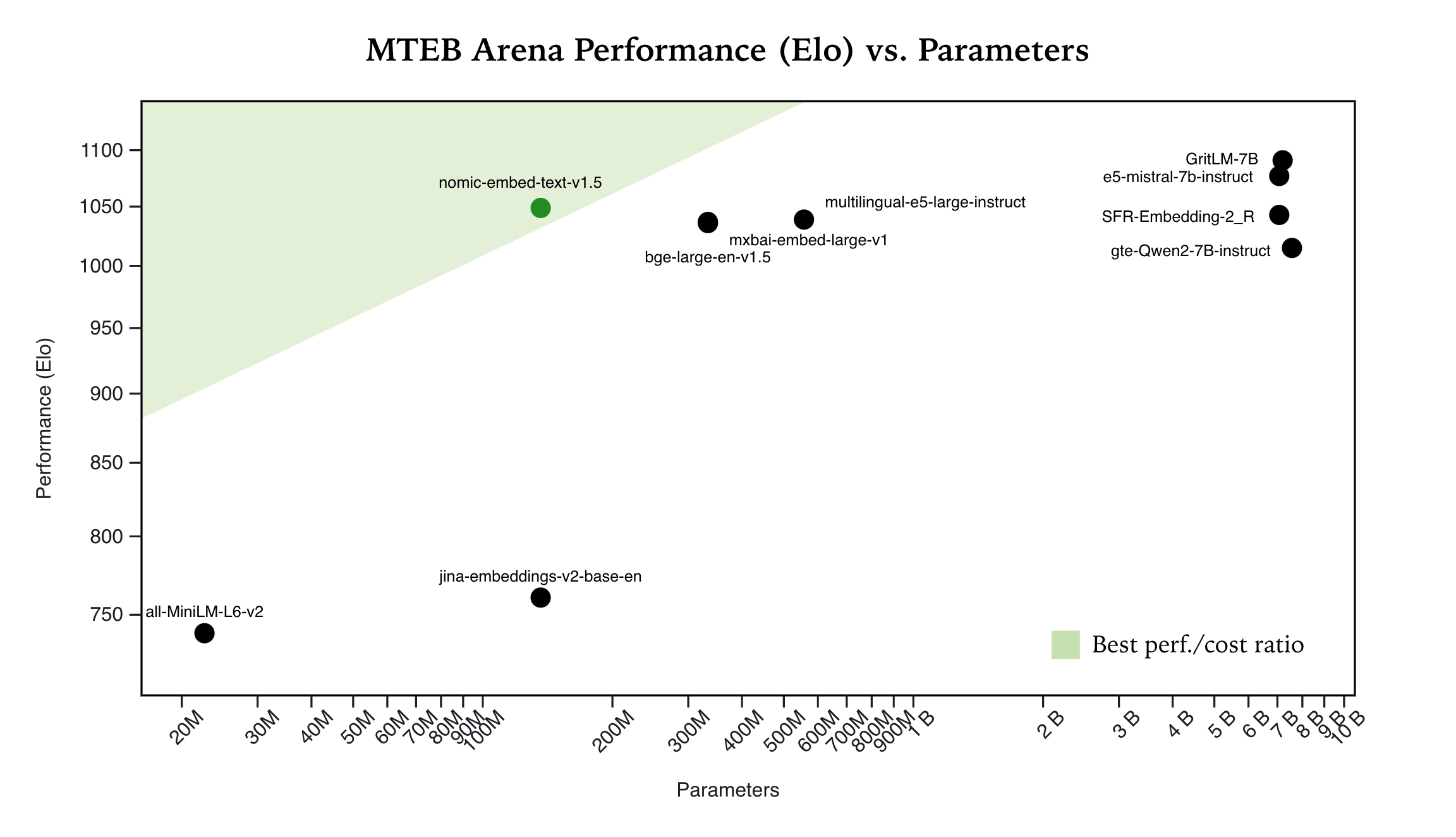 Nomic Embed performance on MTEB Arena vs parameter count