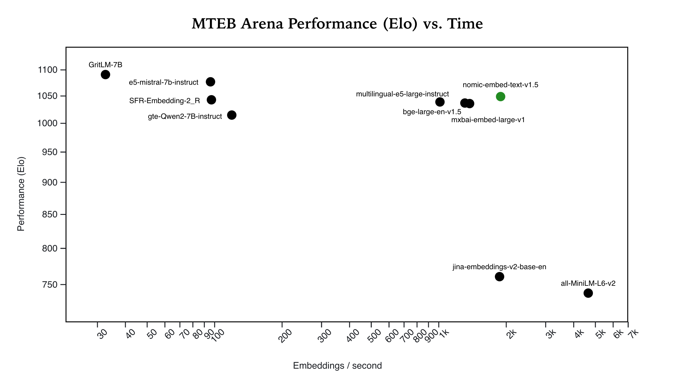 Nomic Embed performance on MTEB Arena vs time